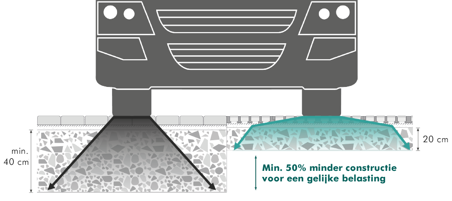 Brede verdeling van de belasting van het TTE® systeem door sneeuwschoeneffect